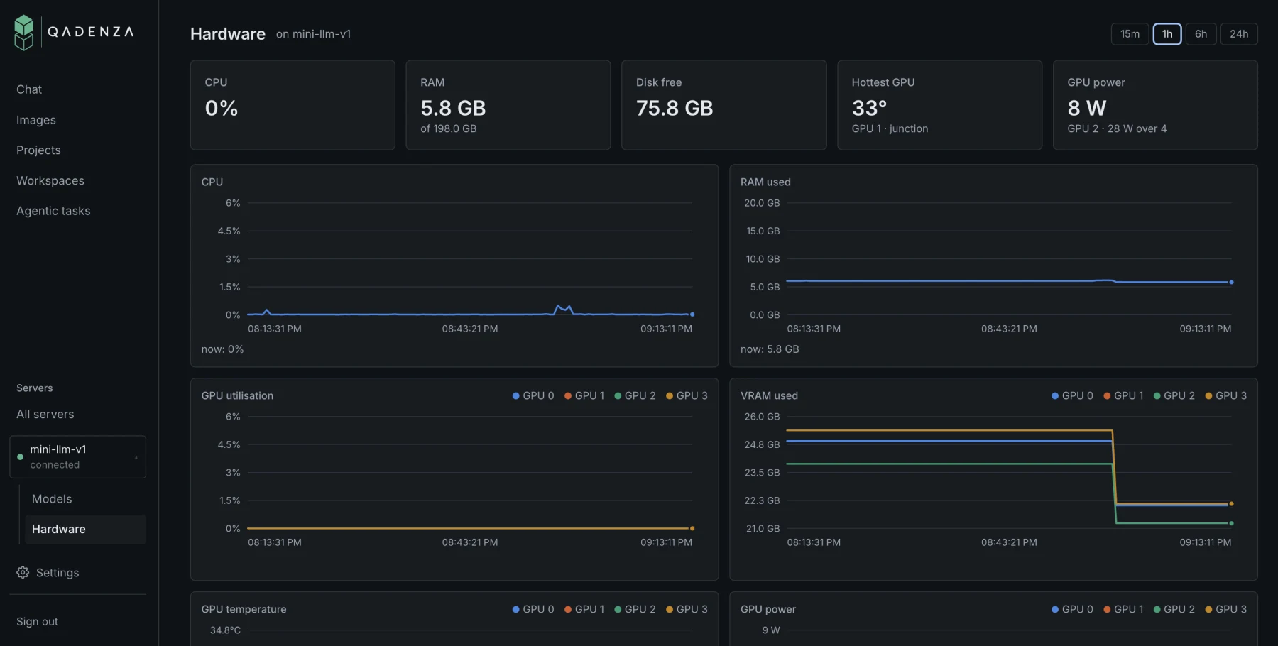 Qadenza hardware page: CPU, RAM, disk, GPU temperature and power, with an hour of usage history for four GPUs